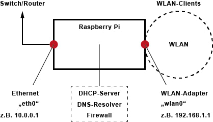 Raspberry Pi als gerouteter drahtloser Zugangspunkt